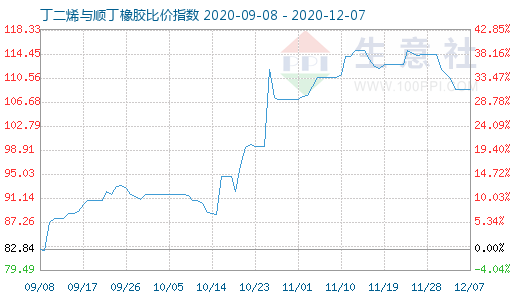 12月7日丁二烯與順丁橡膠比價(jià)指數(shù)圖