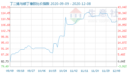 12月8日丁二烯與順丁橡膠比價指數(shù)圖