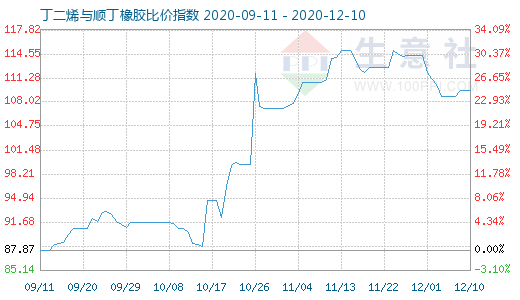 12月10日丁二烯與順丁橡膠比價指數(shù)圖