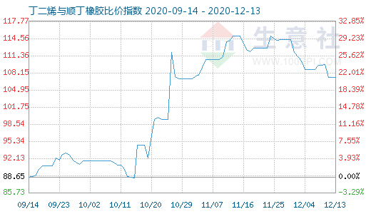 12月13日丁二烯與順丁橡膠比價指數(shù)圖