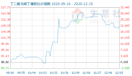 12月15日丁二烯與順丁橡膠比價指數圖