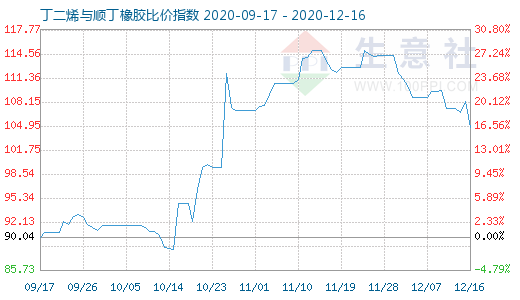 12月16日丁二烯與順丁橡膠比價指數(shù)圖