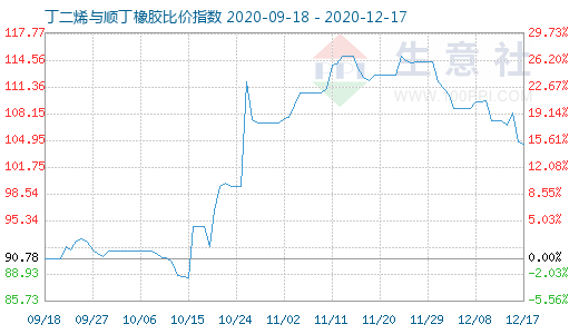 12月17日丁二烯與順丁橡膠比價(jià)指數(shù)圖