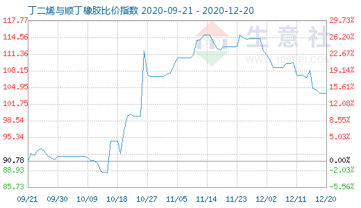 12月20日丁二烯與順丁橡膠比價(jià)指數(shù)圖