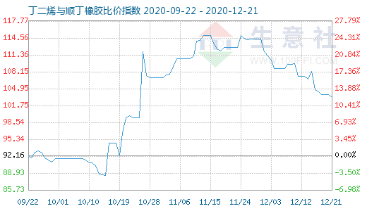 12月21日丁二烯與順丁橡膠比價指數(shù)圖