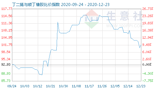 12月23日丁二烯與順丁橡膠比價指數(shù)圖