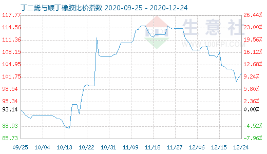 12月24日丁二烯與順丁橡膠比價(jià)指數(shù)圖