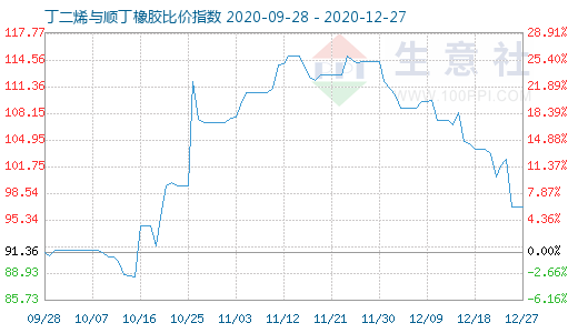 12月27日丁二烯與順丁橡膠比價(jià)指數(shù)圖