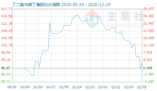 12月29日丁二烯與順丁橡膠比價(jià)指數(shù)圖