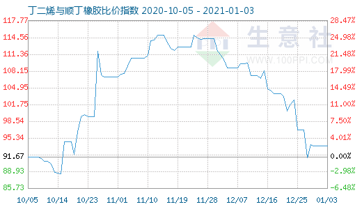 1月3日丁二烯與順丁橡膠比價(jià)指數(shù)圖