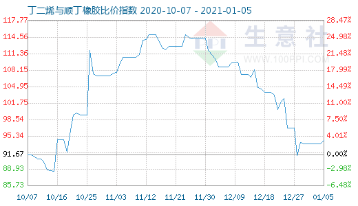 1月5日丁二烯與順丁橡膠比價指數(shù)圖