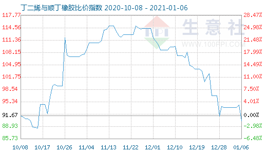 1月6日丁二烯與順丁橡膠比價(jià)指數(shù)圖