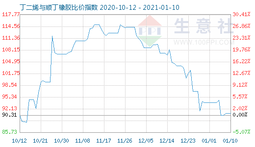 1月10日丁二烯與順丁橡膠比價(jià)指數(shù)圖