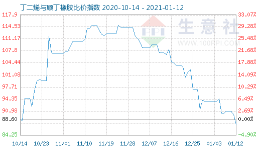 1月12日丁二烯與順丁橡膠比價(jià)指數(shù)圖