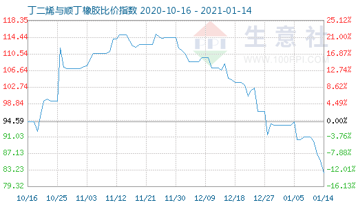 1月14日丁二烯與順丁橡膠比價(jià)指數(shù)圖