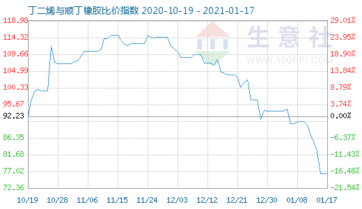 1月17日丁二烯與順丁橡膠比價(jià)指數(shù)圖