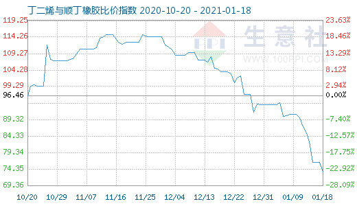 1月18日丁二烯與順丁橡膠比價指數圖