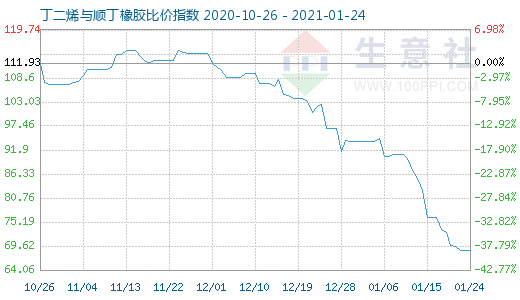 1月24日丁二烯與順丁橡膠比價指數(shù)圖