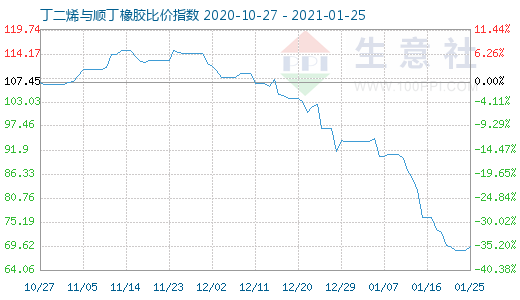 1月25日丁二烯與順丁橡膠比價指數(shù)圖