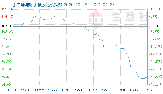 1月26日丁二烯與順丁橡膠比價指數(shù)圖