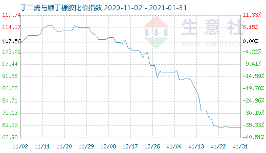 1月31日丁二烯與順丁橡膠比價(jià)指數(shù)圖