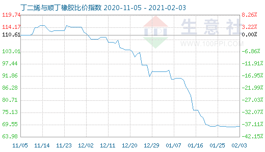 2月3日丁二烯與順丁橡膠比價指數(shù)圖