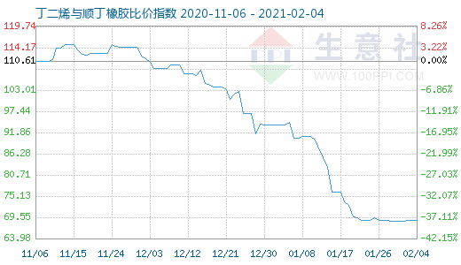 2月4日丁二烯與順丁橡膠比價指數(shù)圖