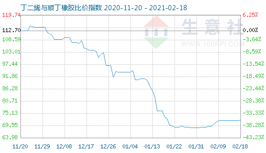 2月18日丁二烯與順丁橡膠比價指數(shù)圖