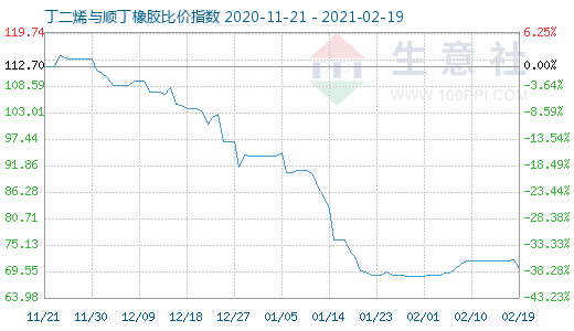 2月19日丁二烯與順丁橡膠比價(jià)指數(shù)圖