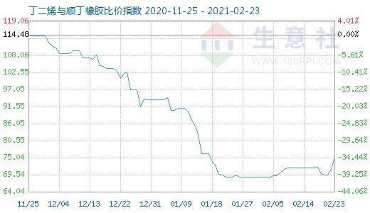 2月23日丁二烯與順丁橡膠比價(jià)指數(shù)圖