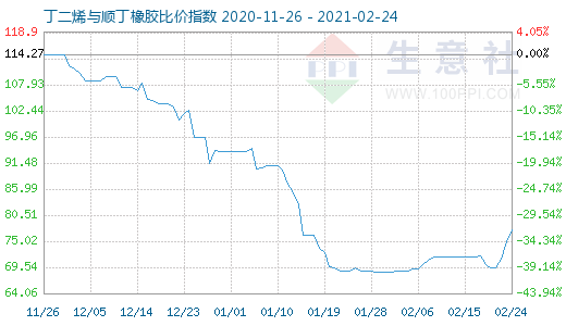 2月24日丁二烯與順丁橡膠比價(jià)指數(shù)圖