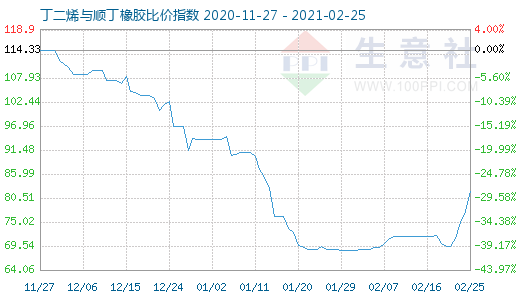 2月25日丁二烯與順丁橡膠比價(jià)指數(shù)圖