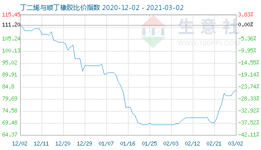 3月2日丁二烯與順丁橡膠比價(jià)指數(shù)圖