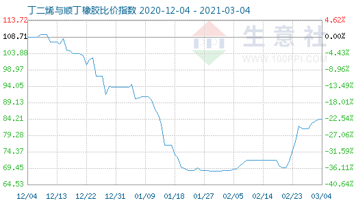 3月4日丁二烯與順丁橡膠比價指數(shù)圖