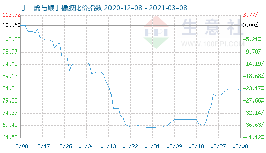 3月8日丁二烯與順丁橡膠比價指數圖