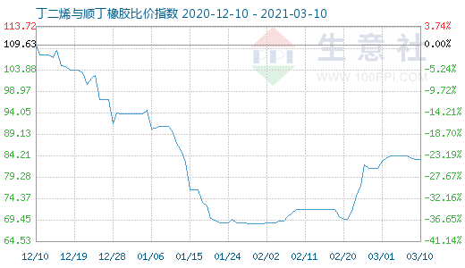 3月10日丁二烯與順丁橡膠比價指數(shù)圖