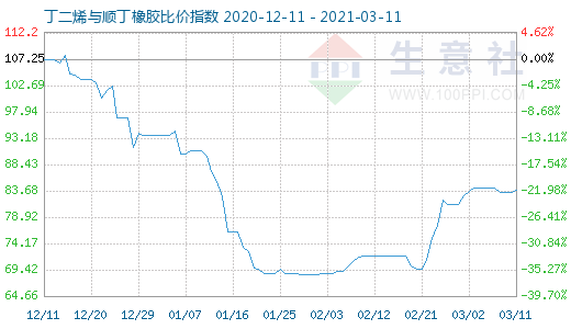 3月11日丁二烯與順丁橡膠比價(jià)指數(shù)圖