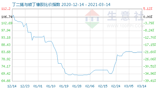 3月14日丁二烯與順丁橡膠比價指數(shù)圖