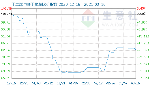 3月16日丁二烯與順丁橡膠比價指數(shù)圖