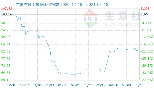 3月18日丁二烯與順丁橡膠比價(jià)指數(shù)圖