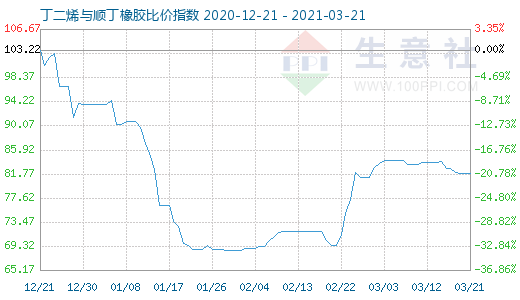 3月21日丁二烯與順丁橡膠比價(jià)指數(shù)圖