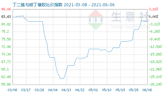 6月6日丁二烯與順丁橡膠比價(jià)指數(shù)圖