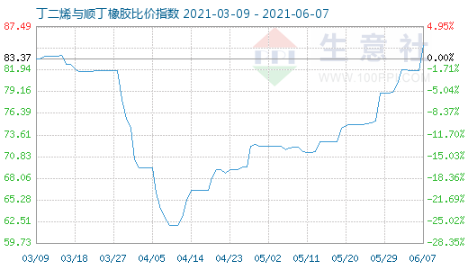 6月7日丁二烯與順丁橡膠比價指數(shù)圖