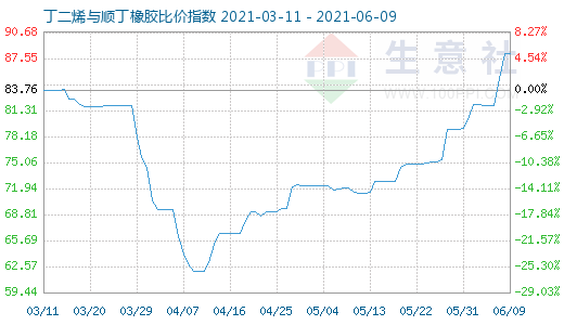 6月9日丁二烯與順丁橡膠比價指數(shù)圖