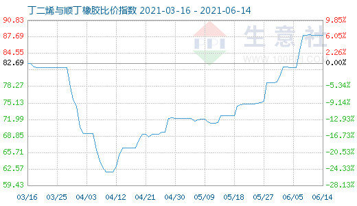 6月14日丁二烯與順丁橡膠比價指數(shù)圖