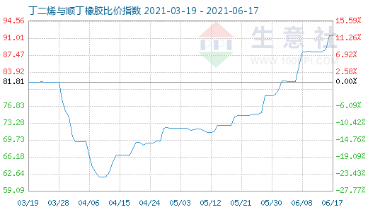 6月17日丁二烯與順丁橡膠比價指數(shù)圖