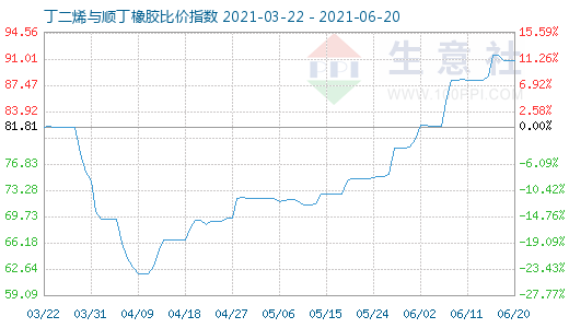 6月20日丁二烯與順丁橡膠比價指數(shù)圖