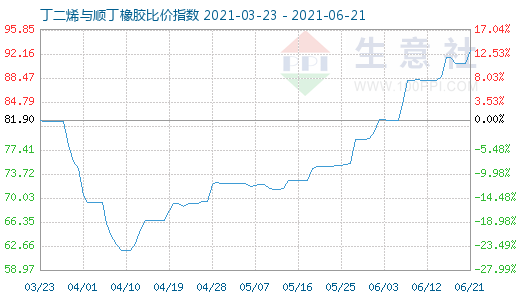 6月21日丁二烯與順丁橡膠比價(jià)指數(shù)圖