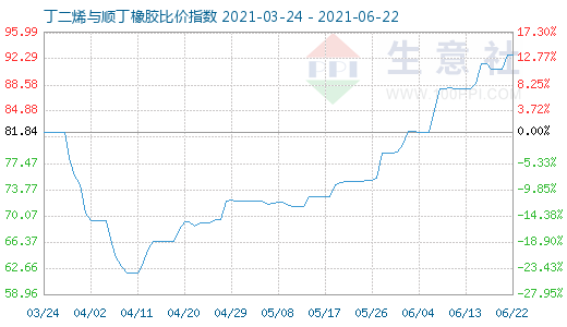 6月22日丁二烯與順丁橡膠比價指數(shù)圖