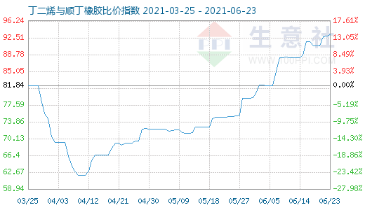 6月23日丁二烯與順丁橡膠比價指數(shù)圖